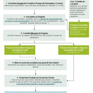 Gestion des périmés